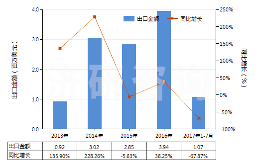 2013-2017年7月中國磷酸鐵鋰(HS28429040)出口總額及增速統(tǒng)計